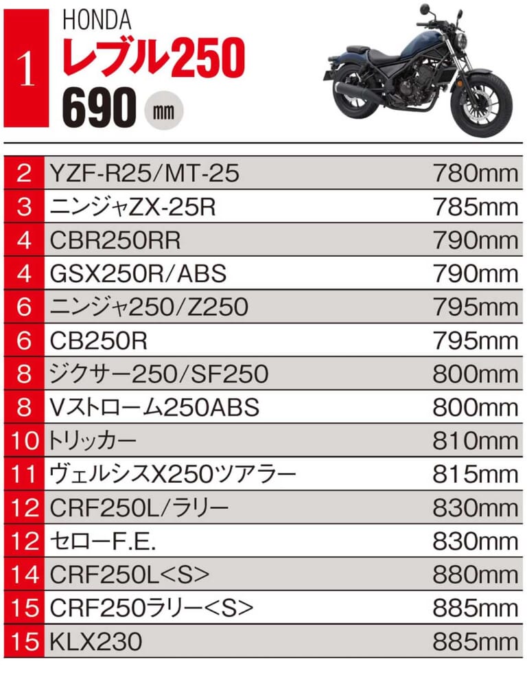 国産車ジャンル別シート高ランキング|低けりゃエラい! …とは限らない、バイクのシート高ランキング【国産車ジャンル別】