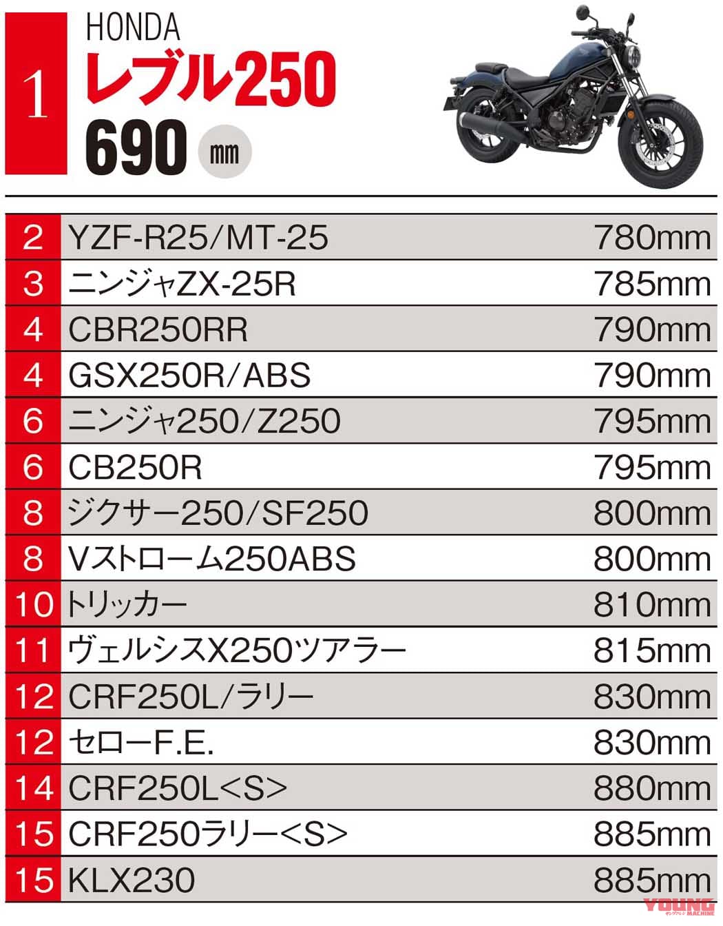 |低けりゃエラい! …とは限らない、バイクのシート高ランキング【国産車ジャンル別】