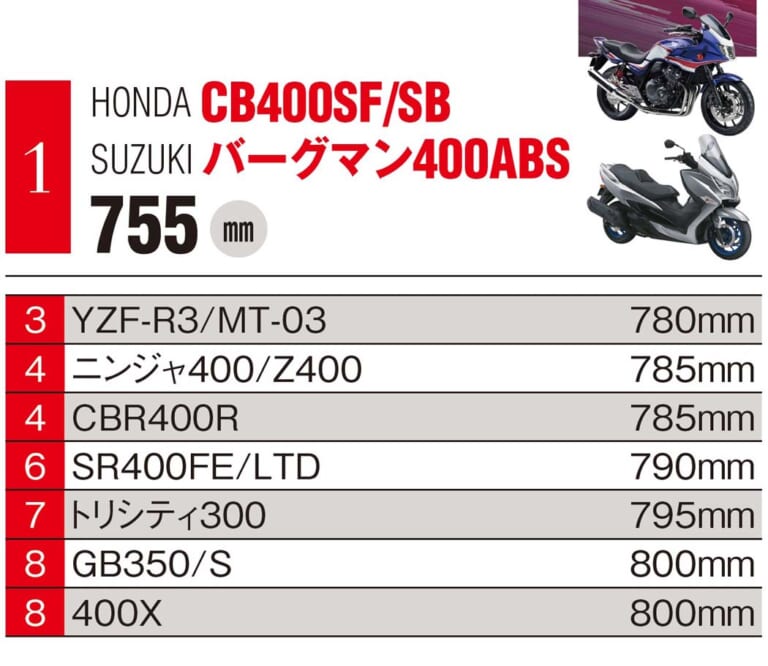 国産車ジャンル別シート高ランキング|低けりゃエラい! …とは限らない、バイクのシート高ランキング【国産車ジャンル別】