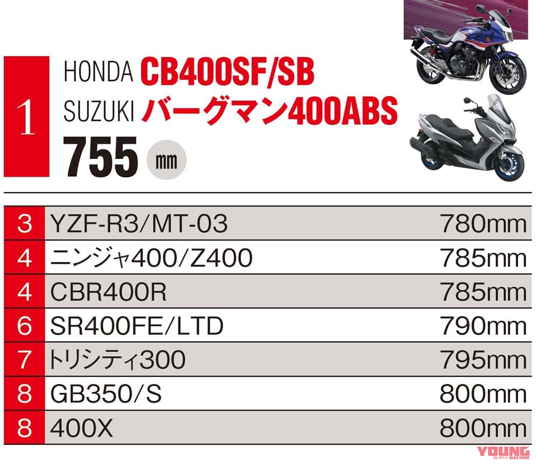 |低けりゃエラい! …とは限らない、バイクのシート高ランキング【国産車ジャンル別】