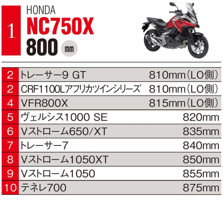 国産車ジャンル別シート高ランキング|低けりゃエラい! …とは限らない、バイクのシート高ランキング【国産車ジャンル別】