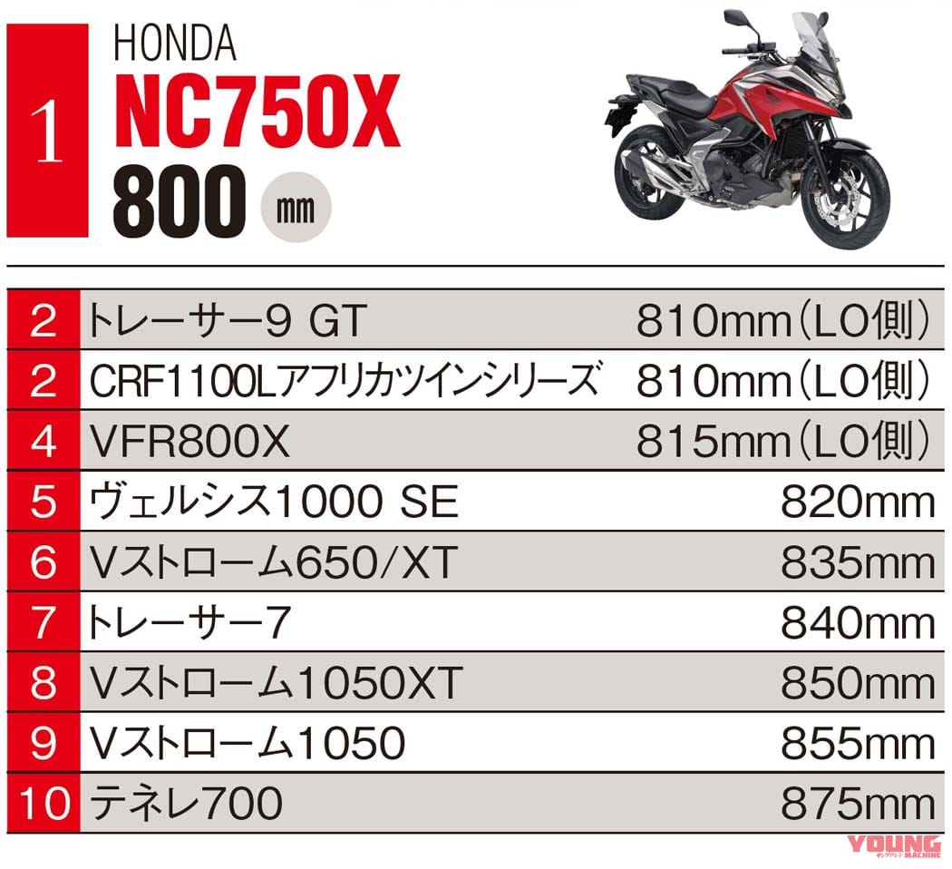 |低けりゃエラい! …とは限らない、バイクのシート高ランキング【国産車ジャンル別】