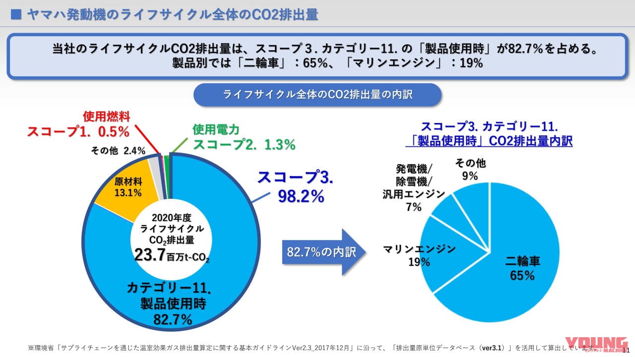 【関連資料】統合報告書2021 ※抜粋|バイクメーカーで初! ヤマハが2050年までにモーターサイクルの90%電動化を発表