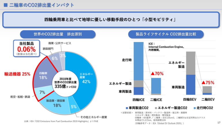 【関連資料】統合報告書2021 ※抜粋|バイクメーカーで初! ヤマハが2050年までにモーターサイクルの90%電動化を発表
