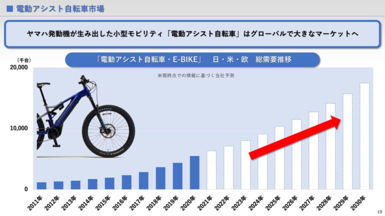 【関連資料】統合報告書2021 ※抜粋|バイクメーカーで初! ヤマハが2050年までにモーターサイクルの90%電動化を発表