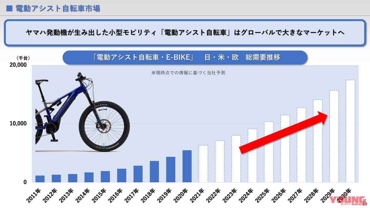 【関連資料】統合報告書2021 ※抜粋|バイクメーカーで初! ヤマハが2050年までにモーターサイクルの90%電動化を発表