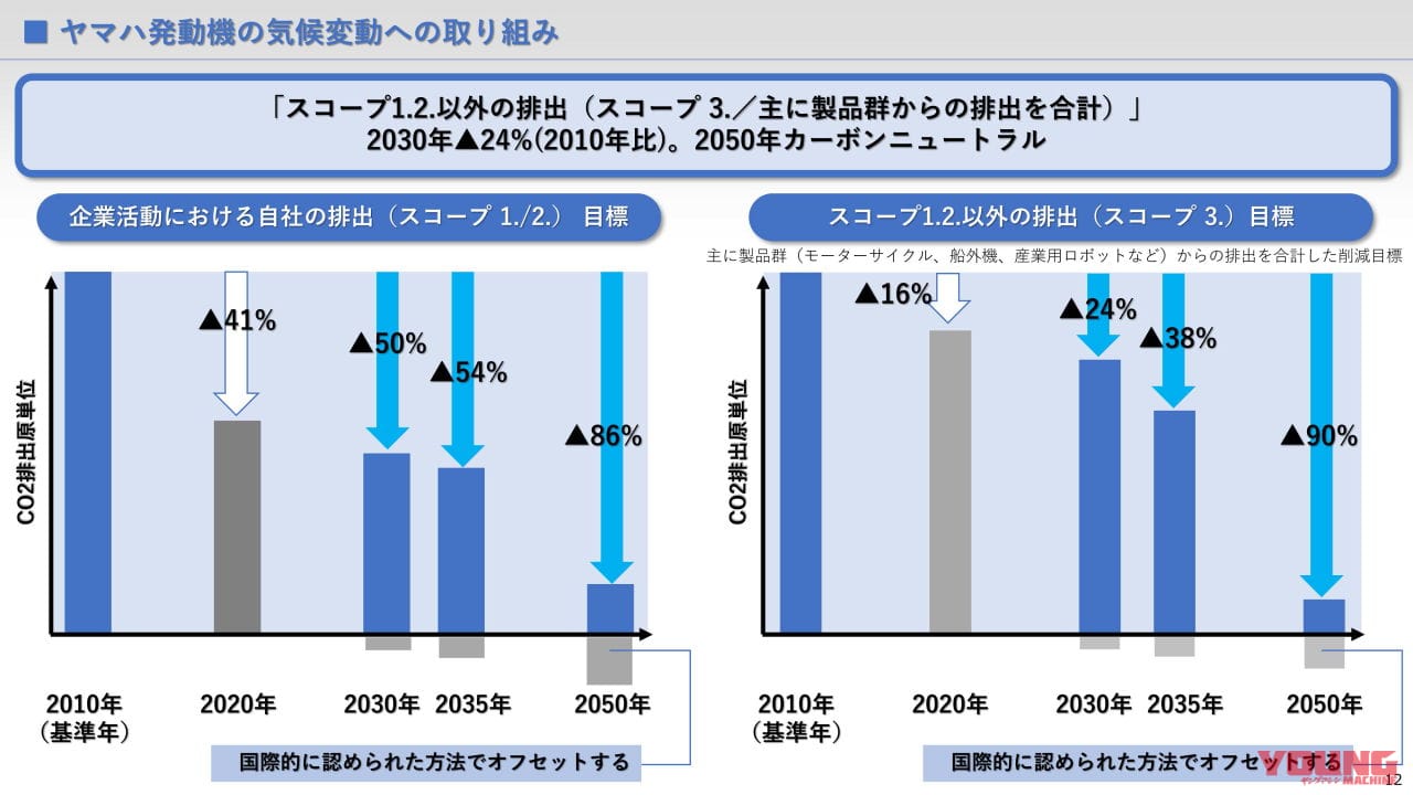 【関連資料】統合報告書2021 ※抜粋|バイクメーカーで初! ヤマハが2050年までにモーターサイクルの90%電動化を発表