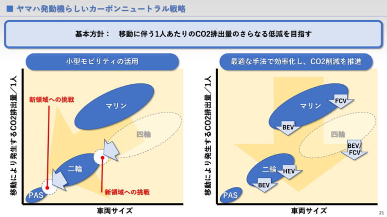 【関連資料】統合報告書2021 ※抜粋|バイクメーカーで初! ヤマハが2050年までにモーターサイクルの90%電動化を発表