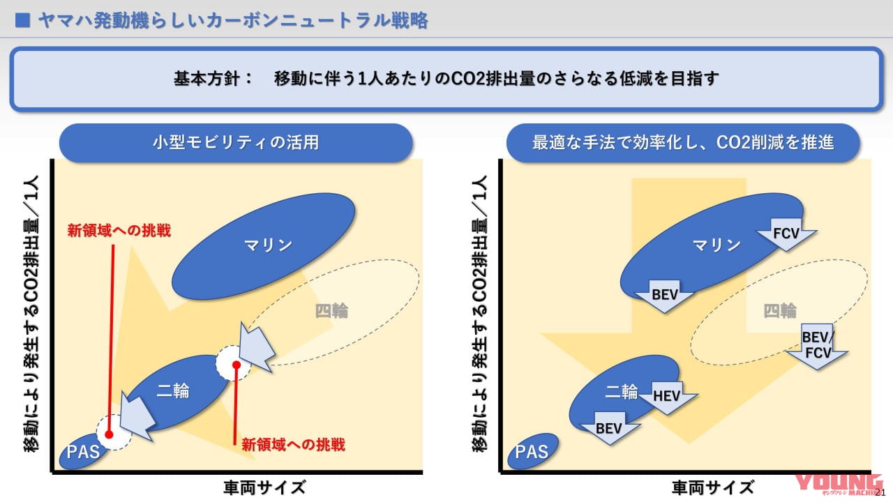【関連資料】統合報告書2021 ※抜粋|バイクメーカーで初! ヤマハが2050年までにモーターサイクルの90%電動化を発表