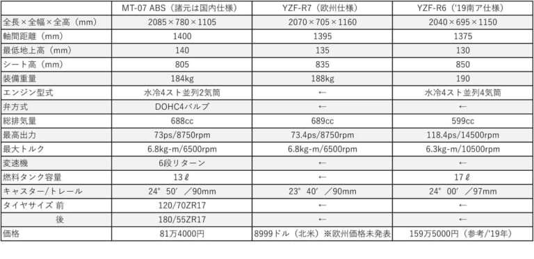 YZF-R7 & MT-07 ABS(+YZF-R6)スペック比較|ヤマハ新型「YZF-R7」と「MT-07」は何が違う? 撮り下ろし写真で徹底比較!