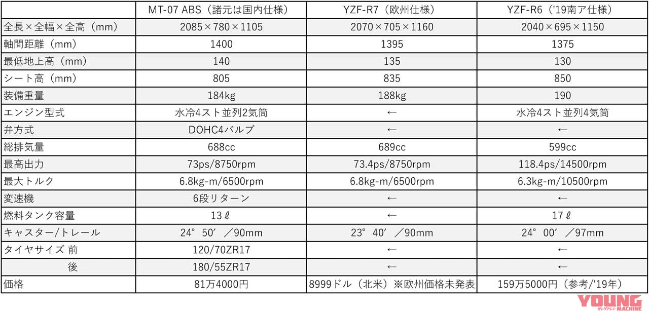 YZF-R7 & MT-07 ABS(+YZF-R6)スペック比較|ヤマハ新型「YZF-R7」と「MT-07」は何が違う? 撮り下ろし写真で徹底比較!