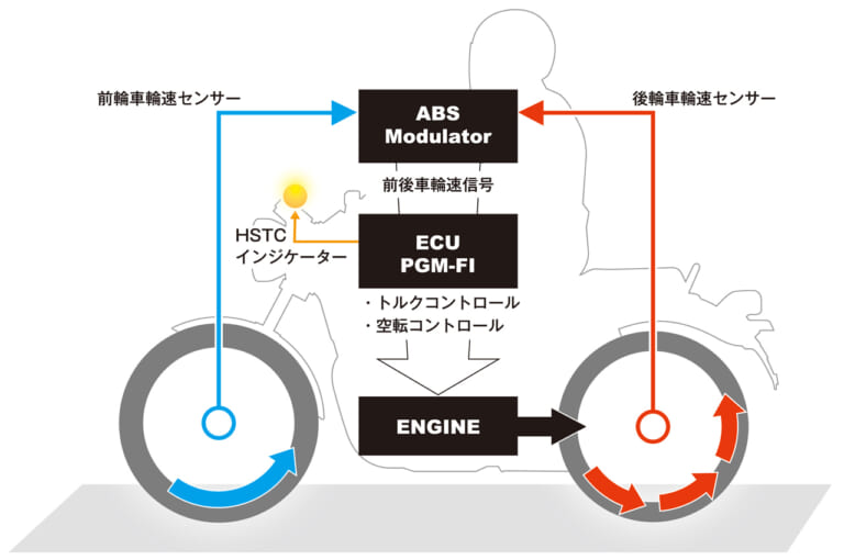 ホンダGB350｜HSTC