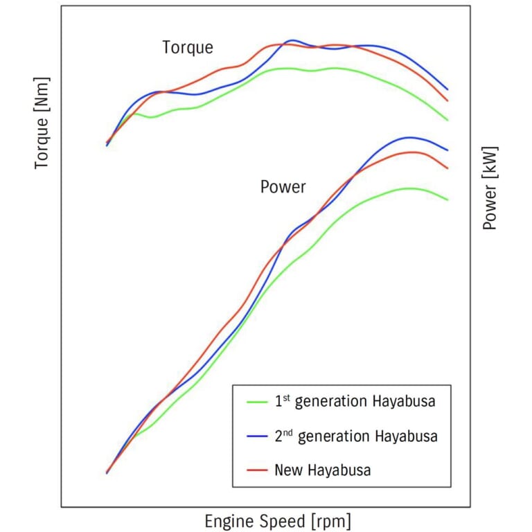 スズキ新旧ハヤブサ徹底比較|エンジン|出力特性|スズキ新旧ハヤブサ徹底写真比較解説【2代目から新型3代目へ、圧倒的な無敵感を継承】