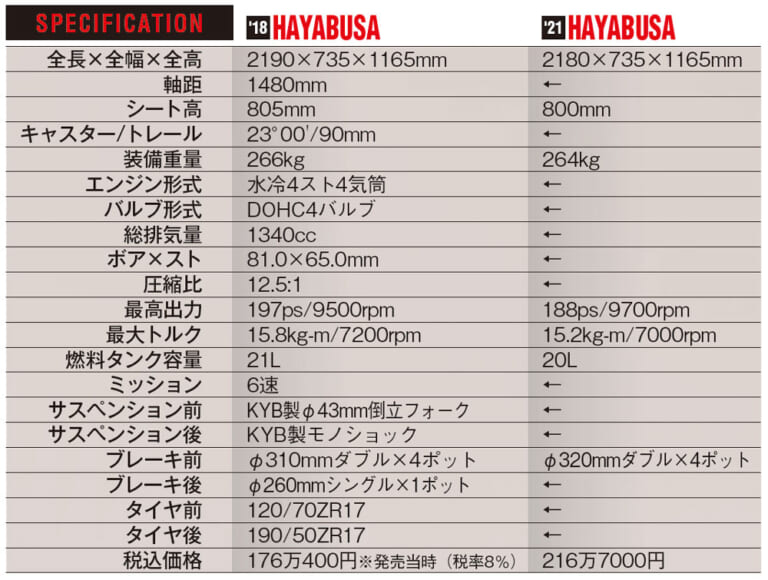 スズキ新旧ハヤブサ徹底比較|主要諸元|スズキ新旧ハヤブサ徹底写真比較解説【2代目から新型3代目へ、圧倒的な無敵感を継承】