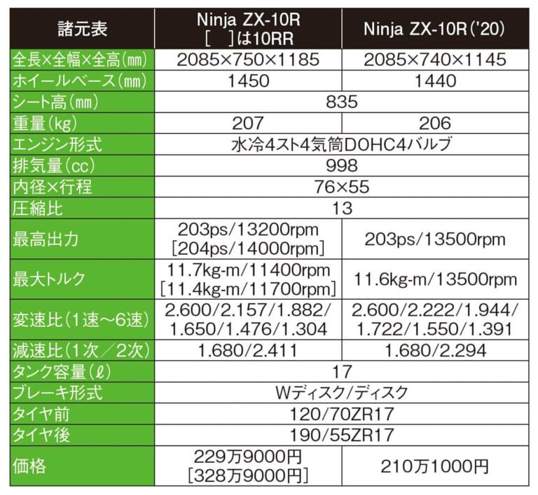 カワサキ ニンジャZX-10R/RR｜主要諸元