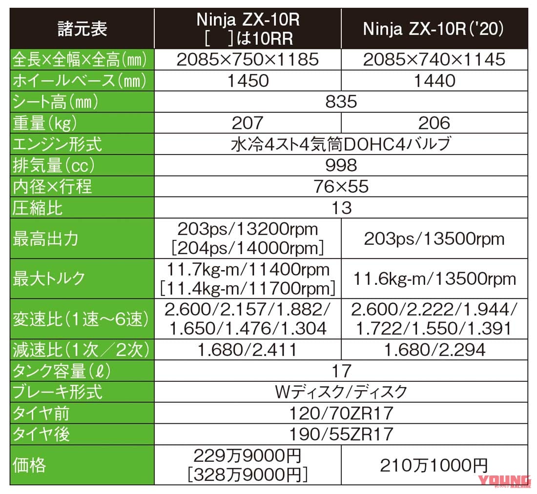 カワサキ ニンジャZX-10R/RR|主要諸元|カワサキ ニンジャZX-10Rディテール写真解説【勝てるバイクだから公道も乗りやすい】