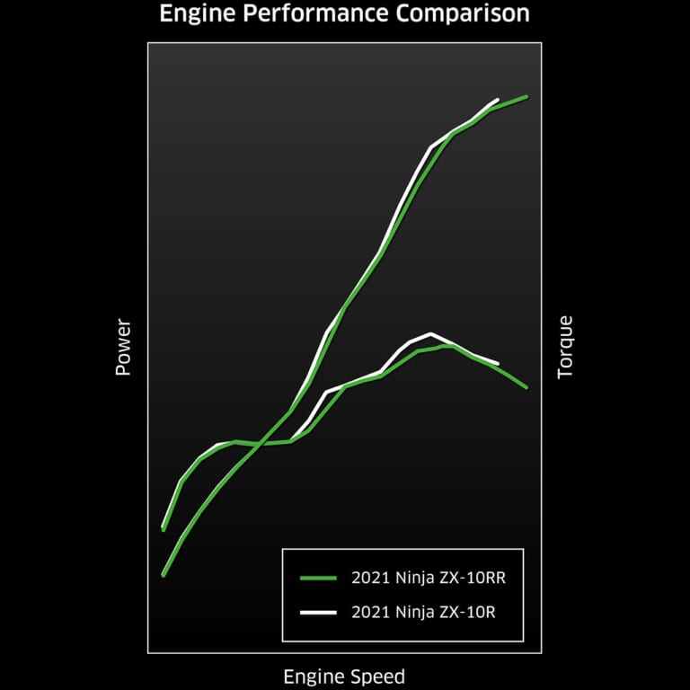 カワサキ ニンジャZX-10RR|出力特性|カワサキ ニンジャZX-10Rディテール写真解説【勝てるバイクだから公道も乗りやすい】