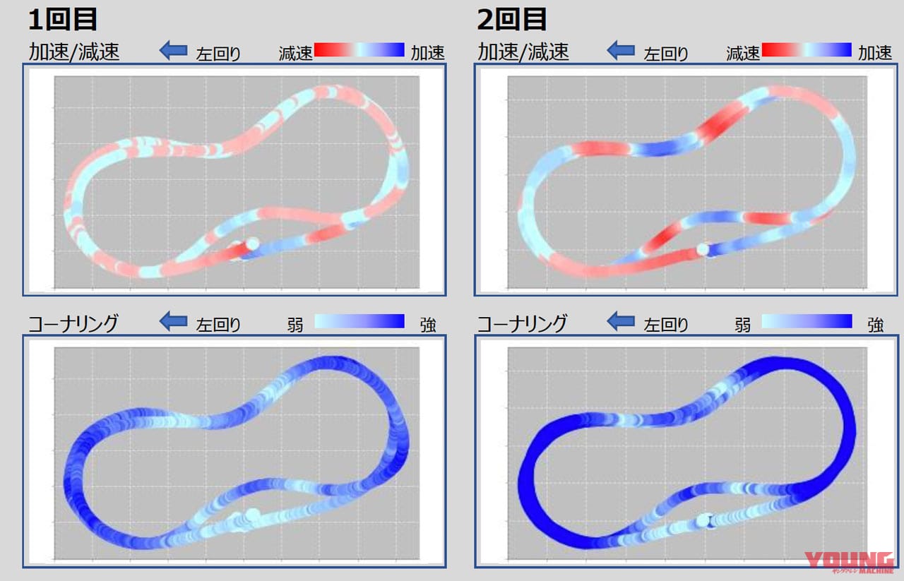 ヤマハライディングフィードバックシステム|測定結果|ライディングスキルの“見える化”でさらなる運転技術の向上を〈ヤマハライディングフィードバックシステム〉