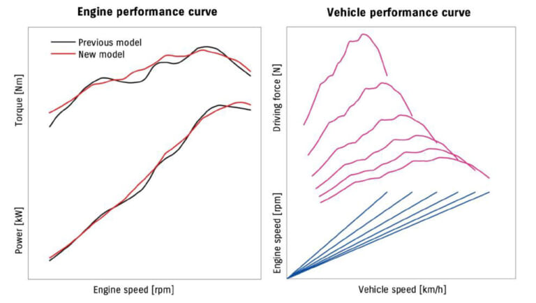 '21 スズキGSX-S1000|エンジン出力特性|’21スズキGSX-S1000発売【新時代を切り開くモノフォーカス過激スタイル+電子デバイスも充実】
