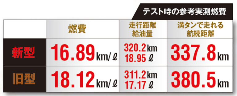 スズキ新旧ハヤブサ|燃費計測比較|新旧ハヤブサ、燃費はどちらが上? 計器類の進化は? 2人乗りの乗り心地は? 【ココも気になる徹底比較】