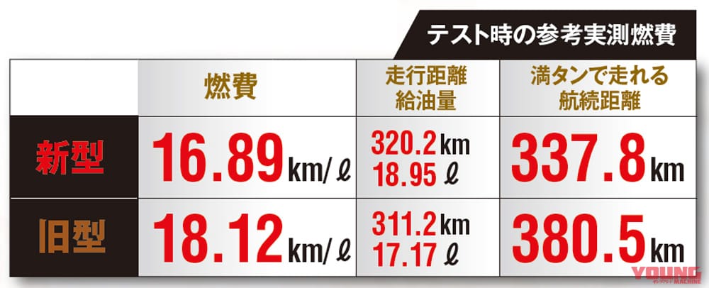 スズキ新旧ハヤブサ|燃費計測比較|新旧ハヤブサ、燃費はどちらが上? 計器類の進化は? 2人乗りの乗り心地は? 【ココも気になる徹底比較】