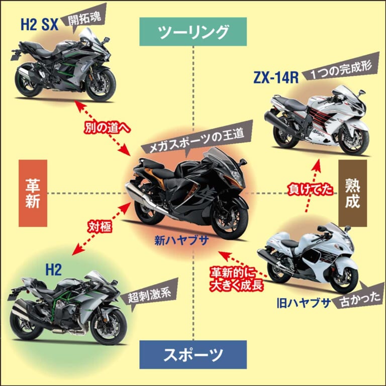 新型ハヤブサライバルキャラクターマッピング|1000点満点チェックで総括! 新旧ハヤブサ比較インプレッション【10年に及ぶ開発で深化を積み重ねる】