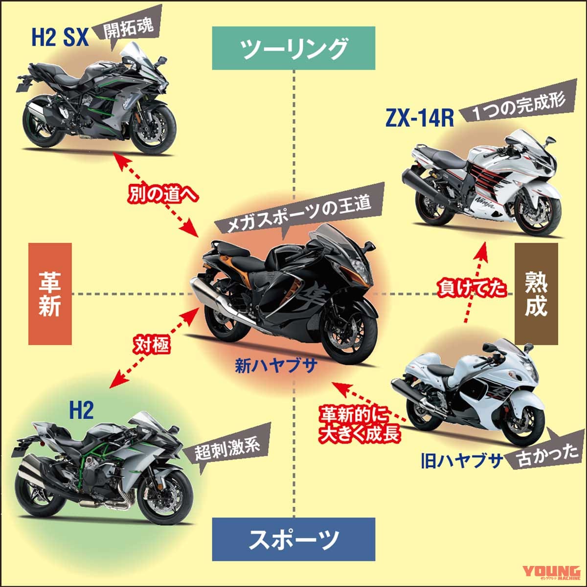 新型ハヤブサライバルキャラクターマッピング|1000点満点チェックで総括! 新旧ハヤブサ比較インプレッション【10年に及ぶ開発で深化を積み重ねる】