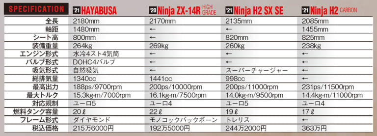 新型ハヤブサライバル主要諸元比較|1000点満点チェックで総括! 新旧ハヤブサ比較インプレッション【10年に及ぶ開発で深化を積み重ねる】