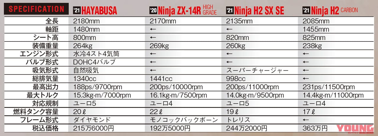 新型ハヤブサライバル主要諸元比較|1000点満点チェックで総括! 新旧ハヤブサ比較インプレッション【10年に及ぶ開発で深化を積み重ねる】