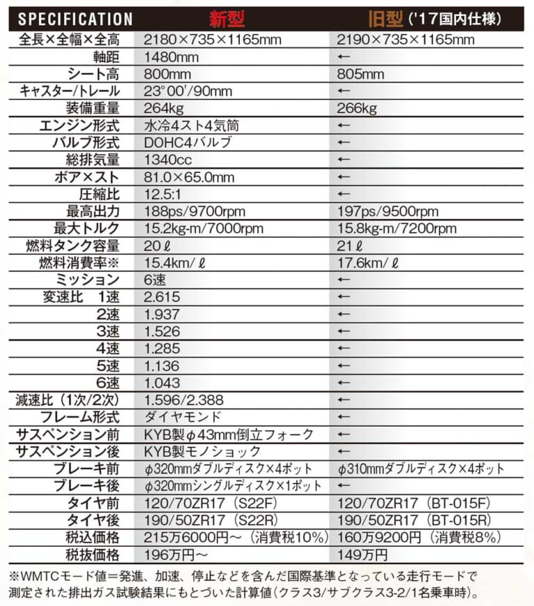 新旧ハヤブサ比較|主要諸元|1000点満点チェックで総括! 新旧ハヤブサ比較インプレッション【10年に及ぶ開発で深化を積み重ねる】
