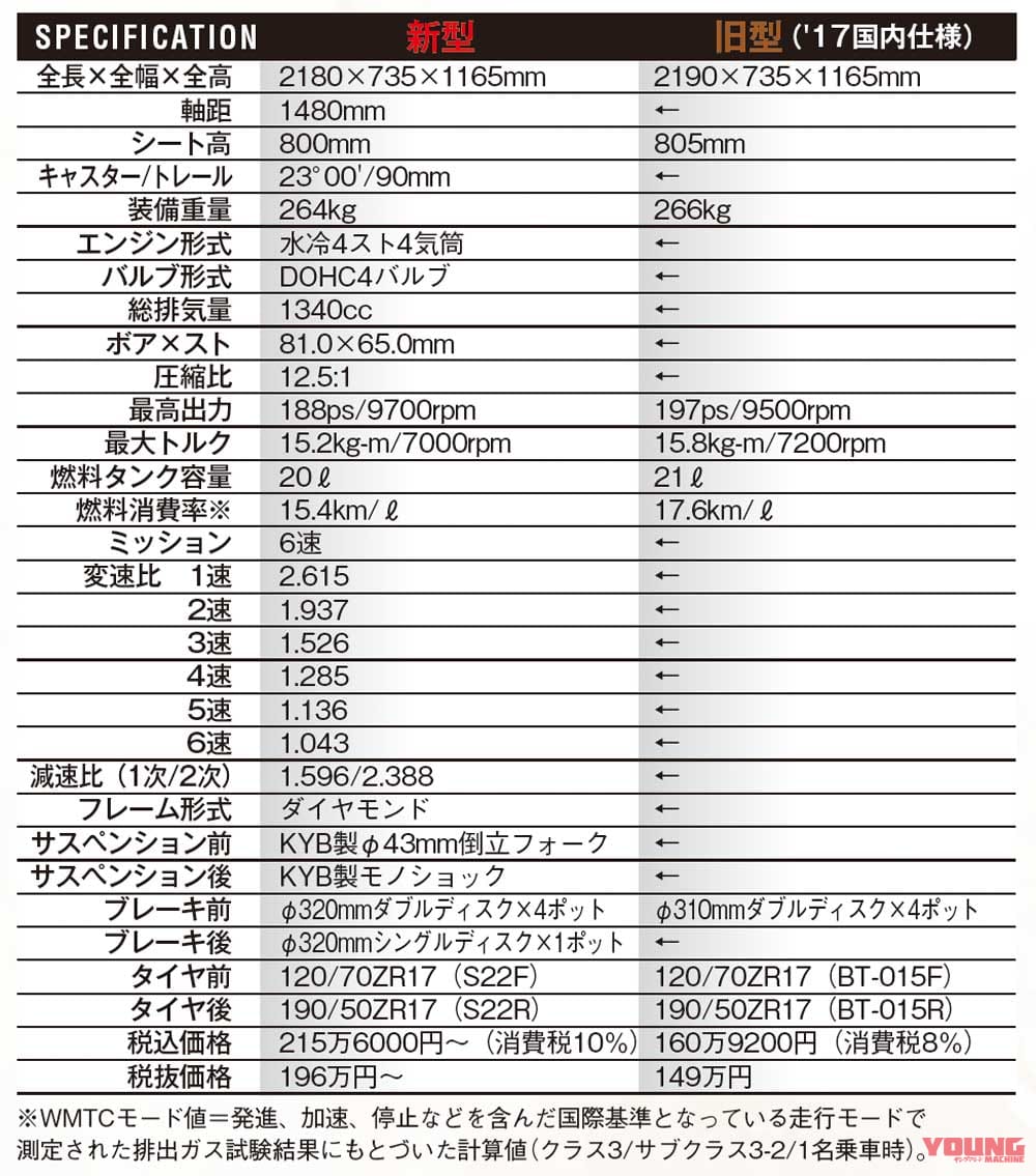新旧ハヤブサ比較|主要諸元|1000点満点チェックで総括! 新旧ハヤブサ比較インプレッション【10年に及ぶ開発で深化を積み重ねる】