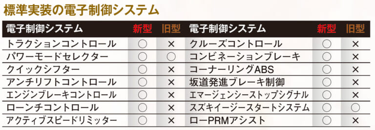 新旧ハヤブサ比較|電子制御システム|1000点満点チェックで総括! 新旧ハヤブサ比較インプレッション【10年に及ぶ開発で深化を積み重ねる】