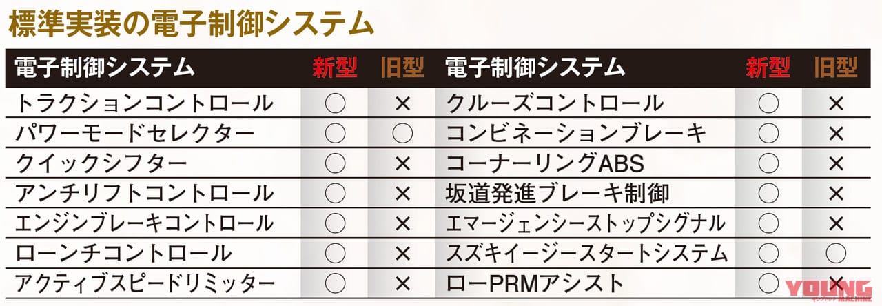 新旧ハヤブサ比較|電子制御システム|1000点満点チェックで総括! 新旧ハヤブサ比較インプレッション【10年に及ぶ開発で深化を積み重ねる】