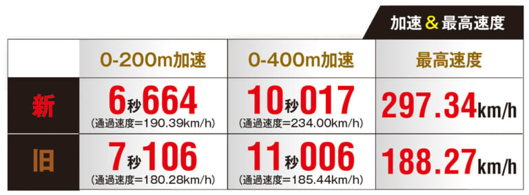 新旧ハヤブサ・サーキット対決|加速&最高速度計測結果|やっぱり知りたい絶対性能!! 新旧ハヤブサ・サーキット対決【-9psでも新型が最速だ!】