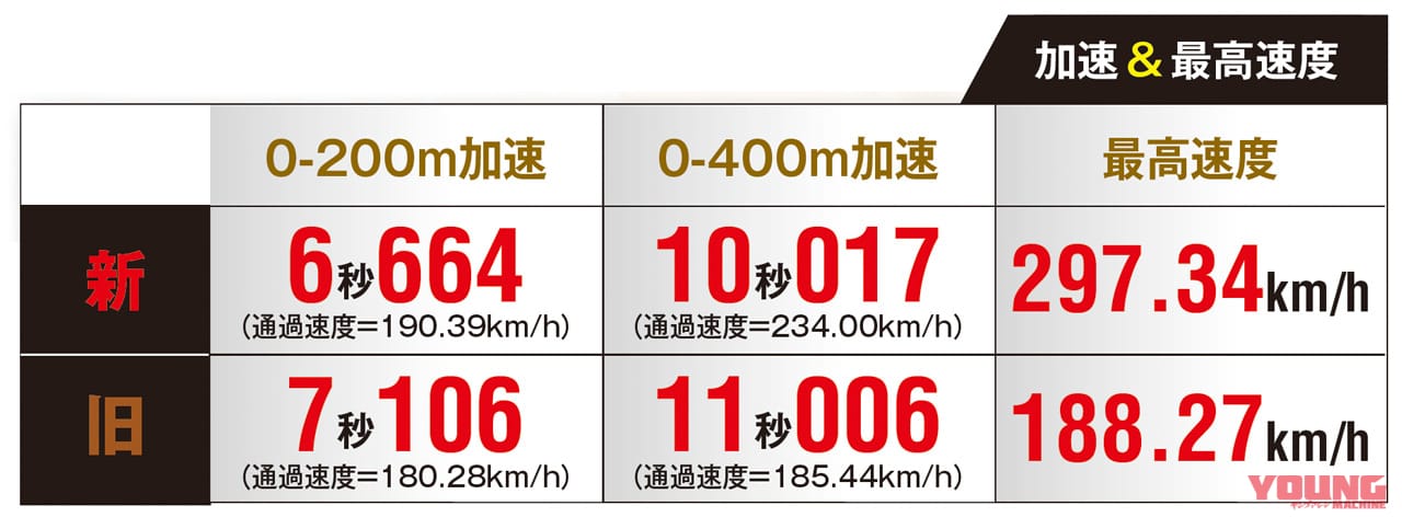 新旧ハヤブサ・サーキット対決|加速&最高速度計測結果|やっぱり知りたい絶対性能!! 新旧ハヤブサ・サーキット対決【-9psでも新型が最速だ!】