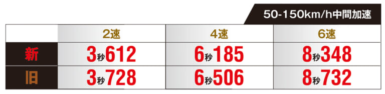 新旧ハヤブサ・サーキット対決|50~150km/h中間加速測定結果|やっぱり知りたい絶対性能!! 新旧ハヤブサ・サーキット対決【-9psでも新型が最速だ!】