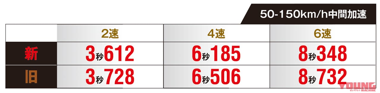 新旧ハヤブサ・サーキット対決|50~150km/h中間加速測定結果|やっぱり知りたい絶対性能!! 新旧ハヤブサ・サーキット対決【-9psでも新型が最速だ!】