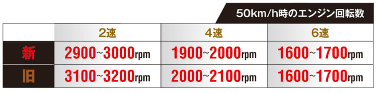 新旧ハヤブサ・サーキット対決|50km/h時のエンジン回転数|やっぱり知りたい絶対性能!! 新旧ハヤブサ・サーキット対決【-9psでも新型が最速だ!】