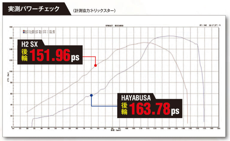 新型ハヤブサ&ニンジャH2 SX|パワーチェック|やっぱり知りたい絶対性能!! 新旧ハヤブサ・サーキット対決【-9psでも新型が最速だ!】