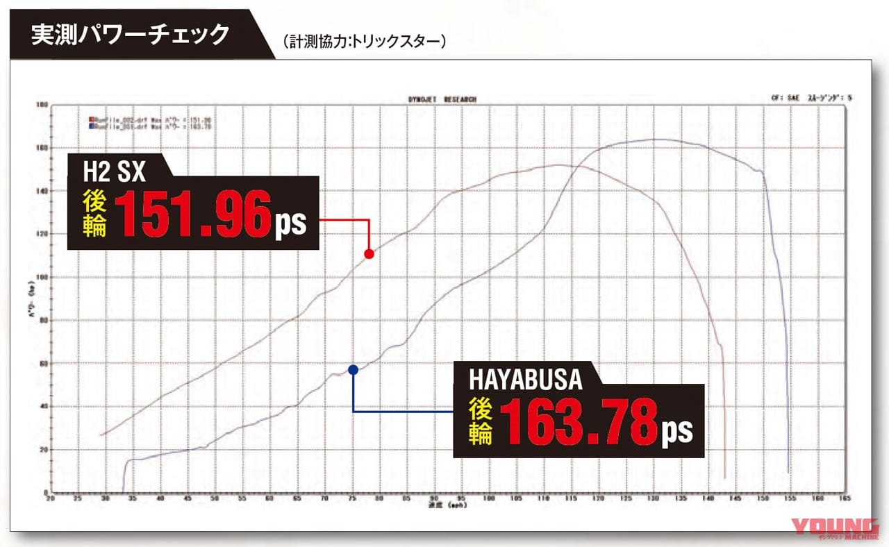 新型ハヤブサ&ニンジャH2 SX|パワーチェック|やっぱり知りたい絶対性能!! 新旧ハヤブサ・サーキット対決【-9psでも新型が最速だ!】