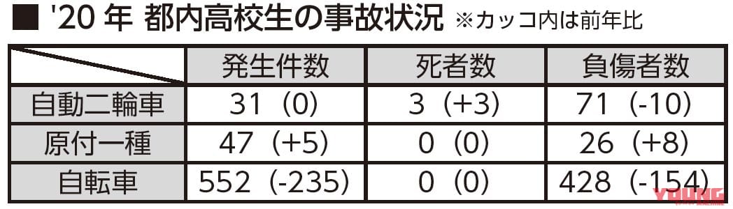 二輪車利用環境改善部会レポート|高校生の交通事故|東京都|東京都の若年層バイク事故増加:高校年代からの対策を【三ない運動がないから講習の機会もない?】