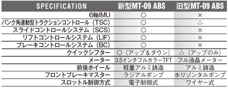 ヤマハMT-09|新旧主要装備比較|ヤマハ新型MT-09/MT-07が国内販売開始【09SP/07が7/28〜、09STDは8/26〜】
