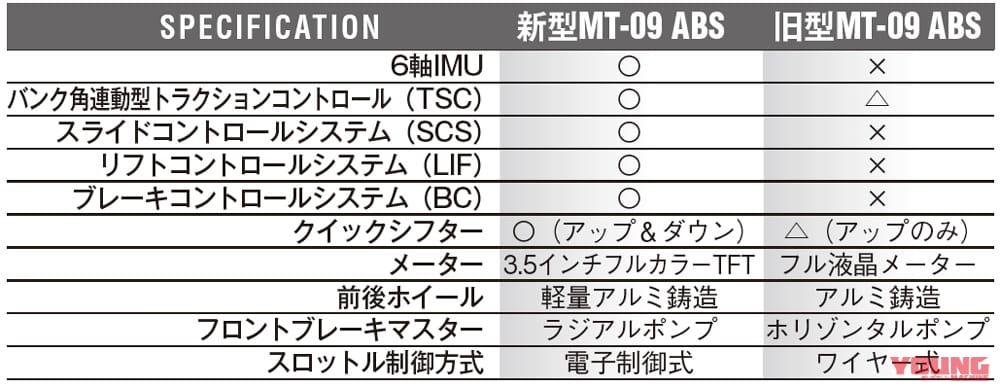 ヤマハMT-09|新旧主要装備比較|ヤマハ新型MT-09/MT-07が国内販売開始【09SP/07が7/28〜、09STDは8/26〜】