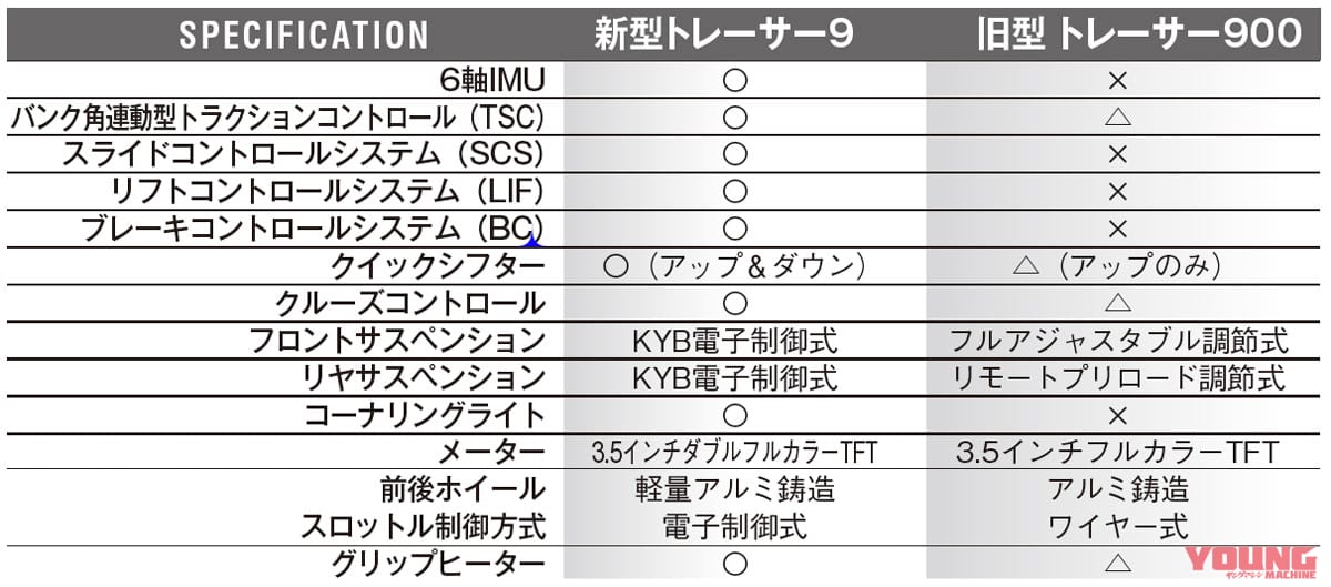 |ヤマハ新型トレーサー9GTが7/28国内発売【大幅刷新・前後電サス搭載でも150万円切り!】