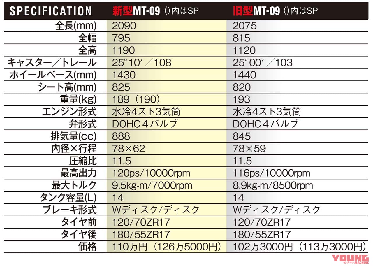 |YZF-R7は序章にすぎない!? ヤマハ3気筒の新型「YZF-R9」出現の状況証拠はこれだけある!