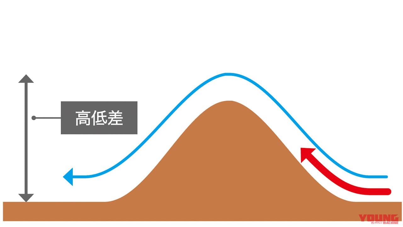 |サスペンションでジャンプしてみよう!!〈渡辺学のオフロードライディング指南〉