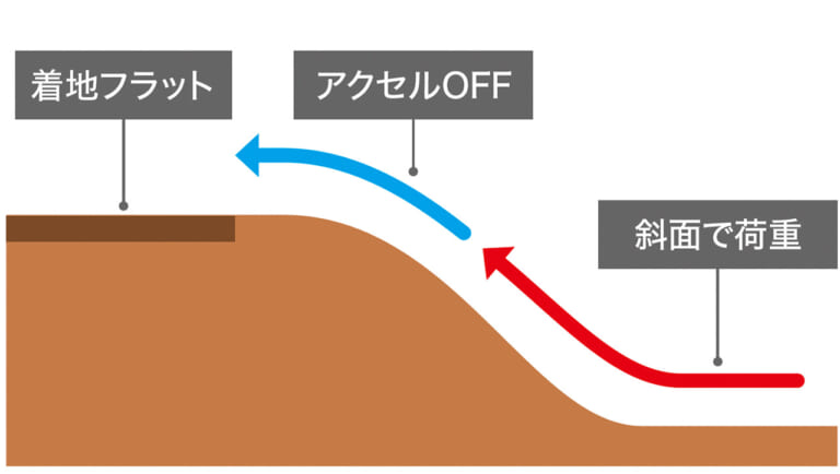オフロードライディング|ジャンプ台|テーブルトップ|サスペンションでジャンプしてみよう!!〈渡辺学のオフロードライディング指南〉
