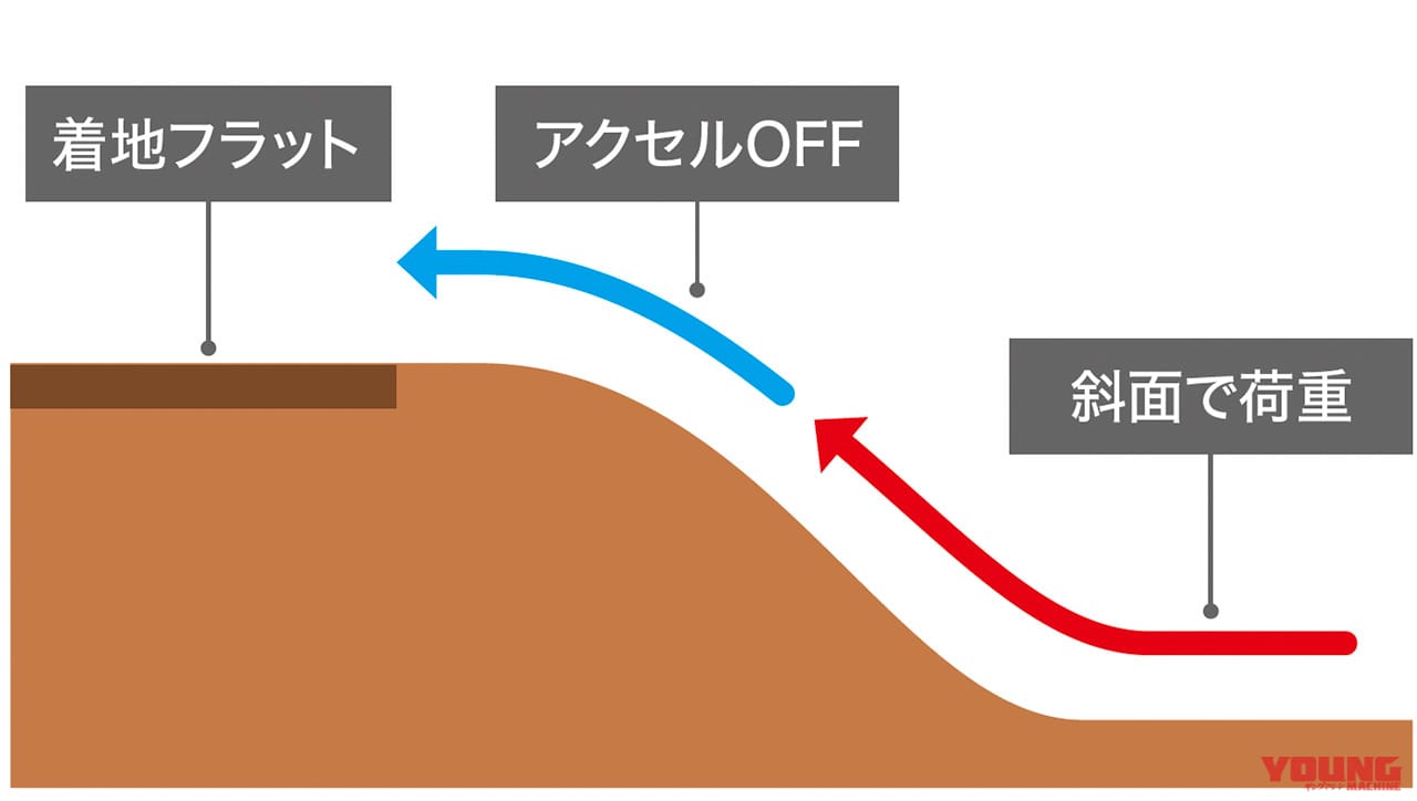 |サスペンションでジャンプしてみよう!!〈渡辺学のオフロードライディング指南〉