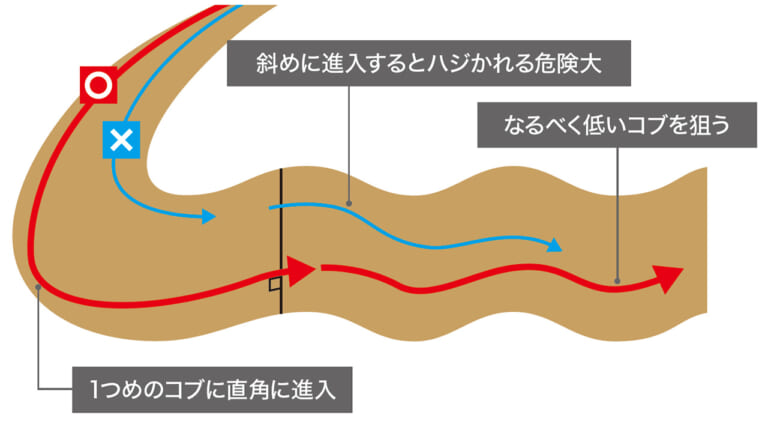 渡辺学のオフロードライディング指南|フープス|モトクロスヴィレッジ|進入角度|コブが連続するセクション=フープスにチャレンジしてみよう!!〈渡辺学のオフロードライディング指南〉