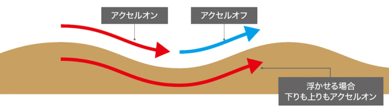 渡辺学のオフロードライディング指南|フープス|モトクロスヴィレッジ|飛ばずに通過する|コブが連続するセクション=フープスにチャレンジしてみよう!!〈渡辺学のオフロードライディング指南〉